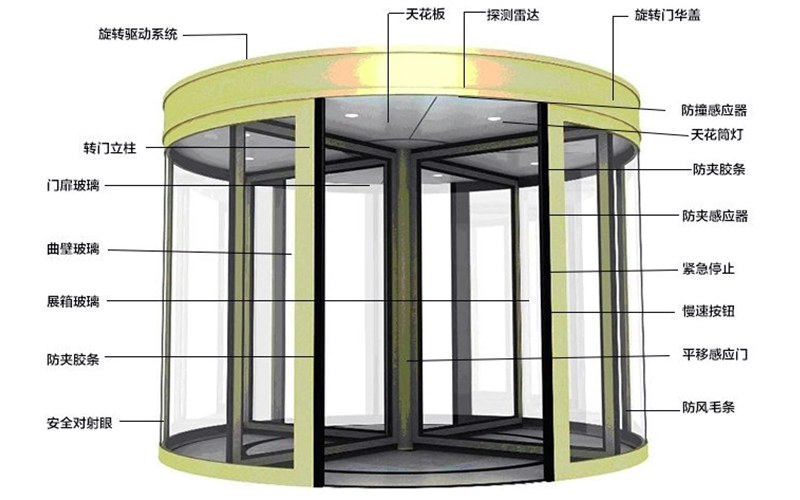 指南：如何選擇靠譜的旋轉門配件供應商？
